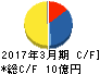 不二ラテックス キャッシュフロー計算書 2017年3月期 不二ラテックス キャッシュフロー計算書 2017年3月期