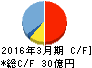 クルーズ キャッシュフロー計算書 2016年3月期 クルーズ キャッシュフロー計算書 2016年3月期