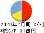 富士精工 キャッシュフロー計算書 2020年2月期