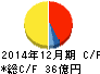 フジオフードシステム キャッシュフロー計算書 2014年12月期 フジオフードシステム キャッシュフロー計算書 2014年12月期