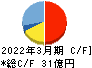 富士ピー・エス キャッシュフロー計算書 2022年3月期