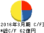 タケエイ キャッシュフロー計算書 2016年3月期 タケエイ キャッシュフロー計算書 2016年3月期