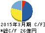 プラザクリエイト キャッシュフロー計算書 2015年3月期 プラザクリエイト キャッシュフロー計算書 2015年3月期