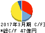 前澤化成工業 キャッシュフロー計算書 2017年3月期 前澤化成工業 キャッシュフロー計算書 2017年3月期