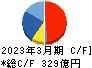 三井倉庫ホールディングス キャッシュフロー計算書 2023年3月期