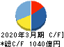 前田建設工業 キャッシュフロー計算書 2020年3月期