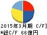タケエイ キャッシュフロー計算書 2015年3月期 タケエイ キャッシュフロー計算書 2015年3月期