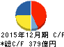 すかいらーく キャッシュフロー計算書 2015年12月期 すかいらーく キャッシュフロー計算書 2015年12月期
