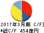住友理工 キャッシュフロー計算書 2017年3月期 住友理工 キャッシュフロー計算書 2017年3月期