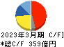 山九 キャッシュフロー計算書 2023年3月期