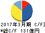 加藤製作所 キャッシュフロー計算書 2017年3月期 加藤製作所 キャッシュフロー計算書 2017年3月期