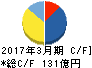 加藤製作所 キャッシュフロー計算書 2017年3月期 加藤製作所 キャッシュフロー計算書 2017年3月期
