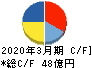 井村屋グループ キャッシュフロー計算書 2020年3月期