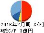 ニューテック キャッシュフロー計算書 2016年2月期 ニューテック キャッシュフロー計算書 2016年2月期