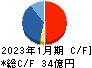日本駐車場開発 キャッシュフロー計算書 2023年1月期