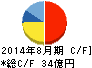 マニー キャッシュフロー計算書 2014年8月期 マニー キャッシュフロー計算書 2014年8月期