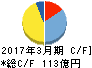 日伝 キャッシュフロー計算書 2017年3月期 日伝 キャッシュフロー計算書 2017年3月期