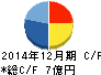 オリジナル設計 キャッシュフロー計算書 2014年12月期 オリジナル設計 キャッシュフロー計算書 2014年12月期
