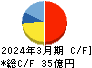 あみやき亭 キャッシュフロー計算書 2024年3月期