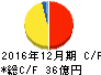 フジオフードシステム キャッシュフロー計算書 2016年12月期 フジオフードシステム キャッシュフロー計算書 2016年12月期