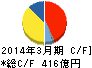 日本ゼオン キャッシュフロー計算書 2014年3月期 日本ゼオン キャッシュフロー計算書 2014年3月期
