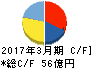古河電池 キャッシュフロー計算書 2017年3月期 古河電池 キャッシュフロー計算書 2017年3月期
