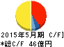 ダイト キャッシュフロー計算書 2015年5月期 ダイト キャッシュフロー計算書 2015年5月期