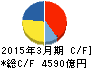 東北電力 キャッシュフロー計算書 2015年3月期 東北電力 キャッシュフロー計算書 2015年3月期
