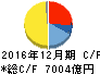 日本たばこ産業 キャッシュフロー計算書 2016年12月期 日本たばこ産業 キャッシュフロー計算書 2016年12月期