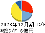 日本アイ・エス・ケイ キャッシュフロー計算書 2023年12月期