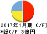 ネオジャパン キャッシュフロー計算書 2017年1月期 ネオジャパン キャッシュフロー計算書 2017年1月期