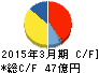 ファインシンター キャッシュフロー計算書 2015年3月期 ファインシンター キャッシュフロー計算書 2015年3月期