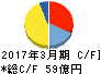 ニチバン キャッシュフロー計算書 2017年3月期 ニチバン キャッシュフロー計算書 2017年3月期
