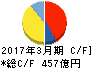 横河電機 キャッシュフロー計算書 2017年3月期 横河電機 キャッシュフロー計算書 2017年3月期