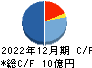 山田債権回収管理総合事務所 キャッシュフロー計算書 2022年12月期