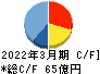 神姫バス キャッシュフロー計算書 2022年3月期
