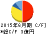 タウンニュース社 キャッシュフロー計算書 2015年6月期 タウンニュース社 キャッシュフロー計算書 2015年6月期