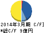日本精密 キャッシュフロー計算書 2014年3月期 日本精密 キャッシュフロー計算書 2014年3月期