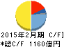 髙島屋 キャッシュフロー計算書 2015年2月期 髙島屋 キャッシュフロー計算書 2015年2月期