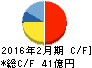 ハイデイ日高 キャッシュフロー計算書 2016年2月期 ハイデイ日高 キャッシュフロー計算書 2016年2月期