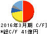 ポラテクノ キャッシュフロー計算書 2016年3月期 ポラテクノ キャッシュフロー計算書 2016年3月期