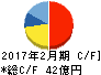ハイデイ日高 キャッシュフロー計算書 2017年2月期 ハイデイ日高 キャッシュフロー計算書 2017年2月期