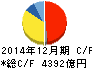 ブリヂストン キャッシュフロー計算書 2014年12月期 ブリヂストン キャッシュフロー計算書 2014年12月期