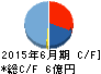 スマートバリュー キャッシュフロー計算書 2015年6月期 スマートバリュー キャッシュフロー計算書 2015年6月期