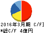 インターワークス キャッシュフロー計算書 2016年3月期 インターワークス キャッシュフロー計算書 2016年3月期