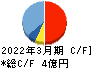 細谷火工 キャッシュフロー計算書 2022年3月期