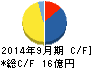 まんだらけ キャッシュフロー計算書 2014年9月期 まんだらけ キャッシュフロー計算書 2014年9月期
