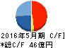 壱番屋 キャッシュフロー計算書 2016年5月期 壱番屋 キャッシュフロー計算書 2016年5月期