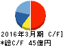 トーカロ キャッシュフロー計算書 2016年3月期 トーカロ キャッシュフロー計算書 2016年3月期