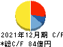 日本創発グループ キャッシュフロー計算書 2021年12月期